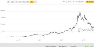 Bitcoin cours février 2018