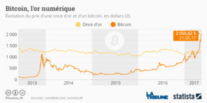 Bitcoin graphique