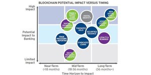 Blockchain potentiel finance Citigroup