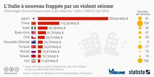 Graphique tremblement de terre