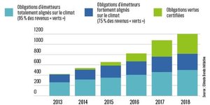 Green bonds finance climat verte