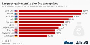 L'impôt sur les sociétés dans les pays de l'OCDE
