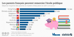 Les parents français peuvent remercier l'école publique