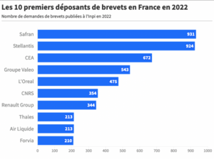 Les champions 2022 de l'innovation en France